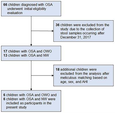 Comparative analysis of gut microbiota in children with obstructive sleep apnea: assessing the efficacy of 16S rRNA gene sequencing in metabolic function prediction based on weight status